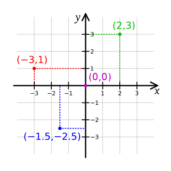 354px-Cartesian-coordinate-system.svg.png
