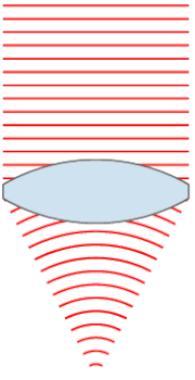 180px-Lens_and_wavefronts.gif