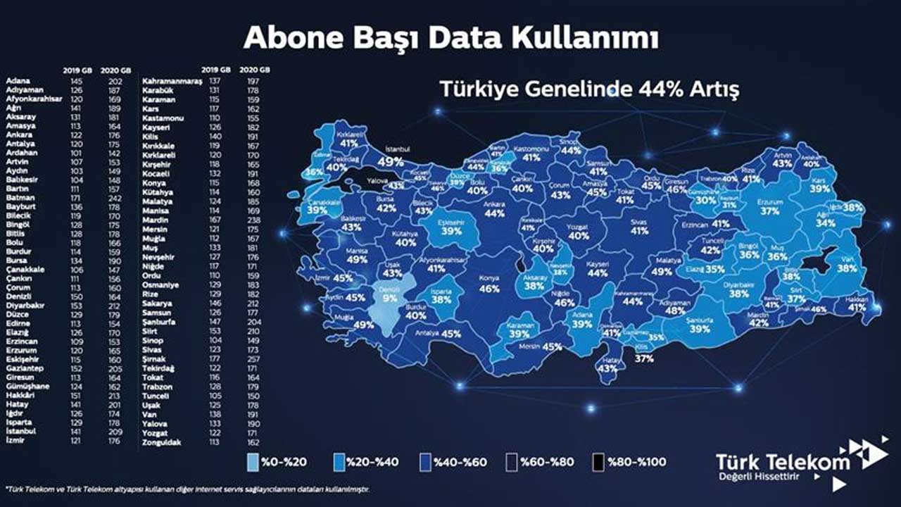 Türk Telekom aylık data kullanım ortalaması