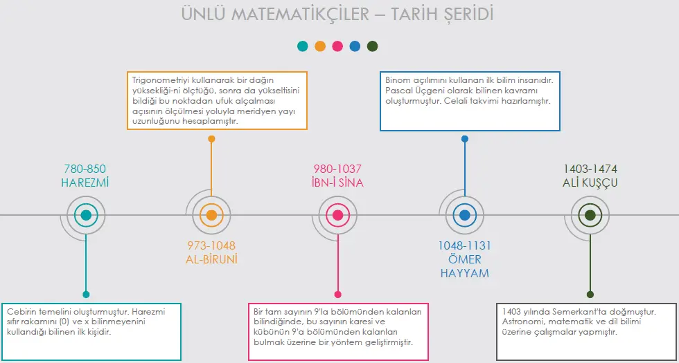 Ünlü Matematikçiler - Tarih Şeridi