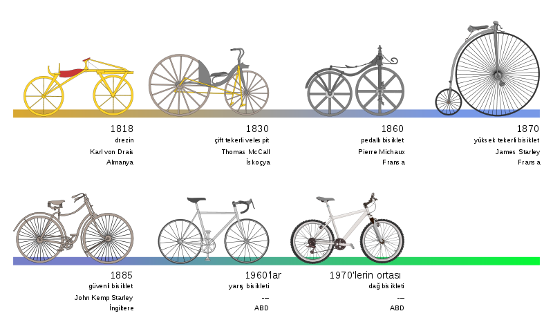800px-Bicycle_evolution-tr.svg.png