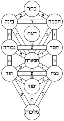 220px-Tree_of_life_kircher_hebrew.png