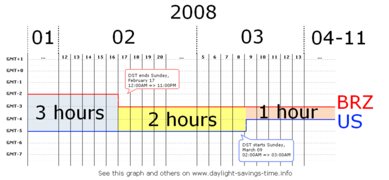 800px-Time-differences-brz-us.png