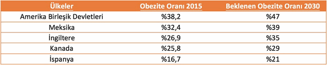Türkiye’de ve Dünyada Obezite