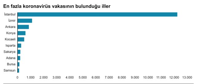 Sağlık Bakanı Fahrettin Koca, koronavirüsle ilgili Türkiye'deki en riskli illeri tek tek sıraladı