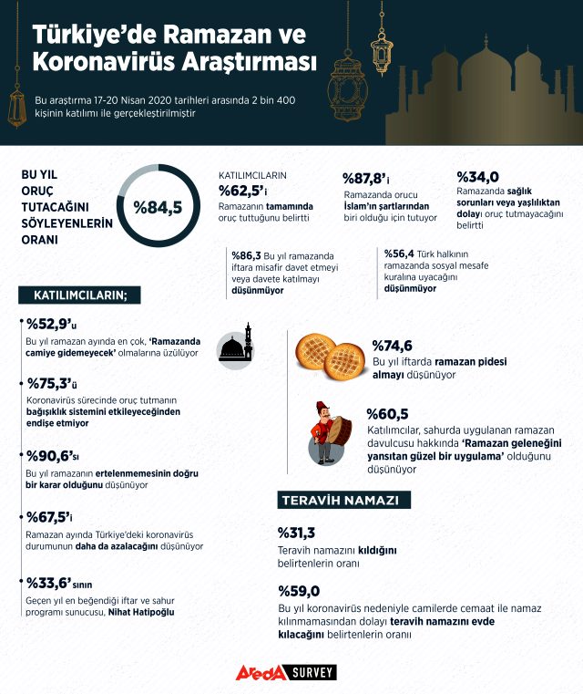 ramazan-ve-koronavirus-anketinden-cikan-sonuc-13144446_4999_m.jpg