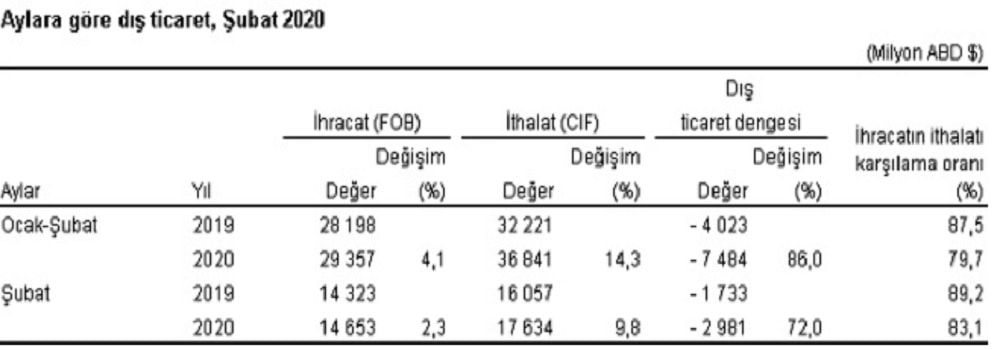 Şubat Dış Ticaret Verileri