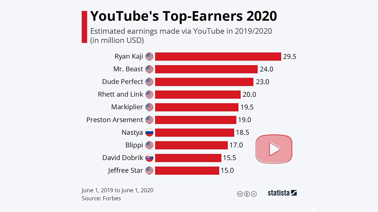 2020'de YouTube'dan en çok kazananlar